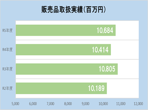 販売品取扱実績