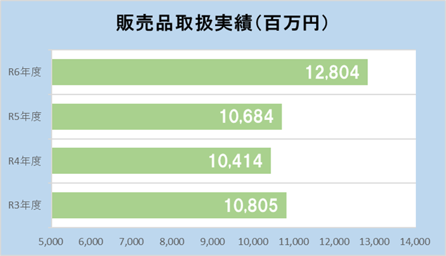 販売品取扱実績