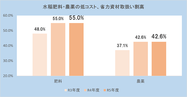 水稲肥料・農薬の低コスト、省力生産資材取扱割合（％）