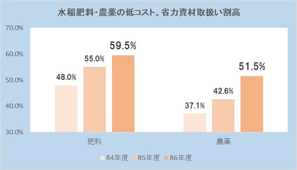 水稲肥料・農薬の低コスト、省力生産資材取扱割合(%)