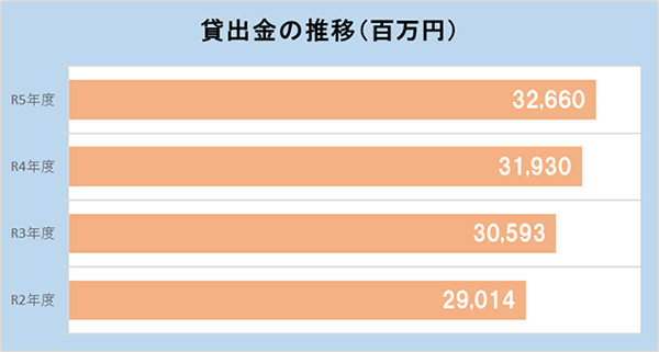 貸出金の推移（百万円）
