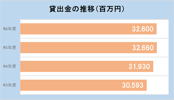 貸出金の推移(百万円)