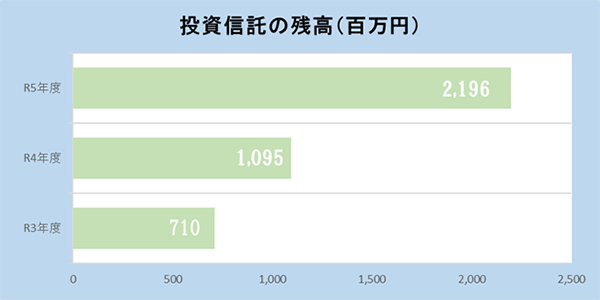 投資信託の残高（百万円）