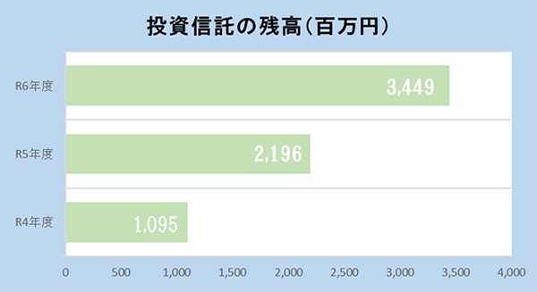 投資信託の残高(百万円)