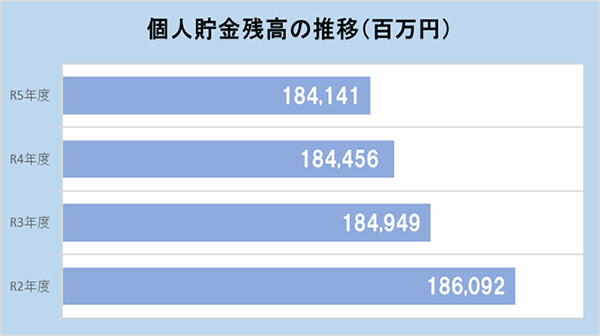 個人貯金残高の推移（百万円）