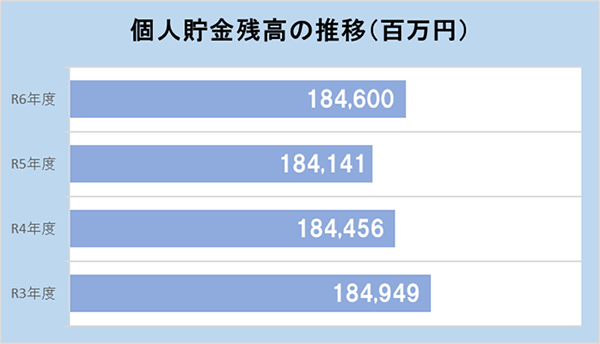 個人貯金残高の推移(百万円)