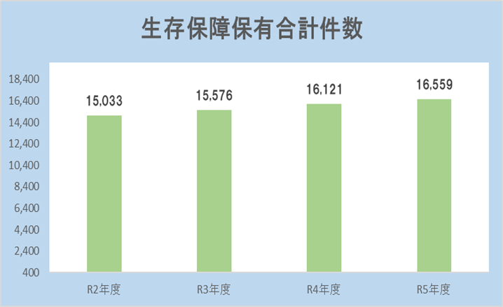 自動車共済新規契約台数