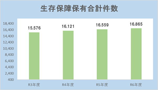 自動車共済新規契約台数