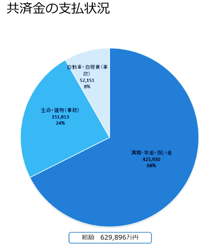 共済事業の取組実績