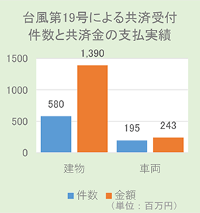 台風第19号による共済受付件数と共済金の支払実績
